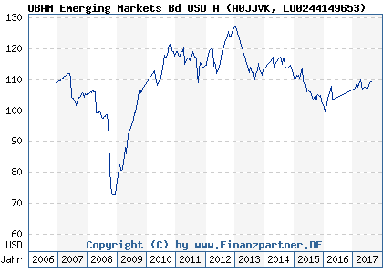 Chart: UBAM Emerging Markets Bd USD A (A0JJVK LU0244149653)
