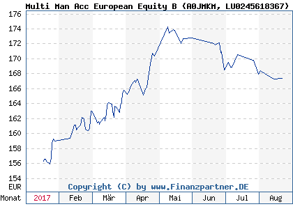 Chart: Multi Man Acc European Equity B (A0JMKM LU0245618367)