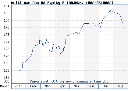Chart: Multi Man Acc US Equity B (A0JMKN LU0245619092)