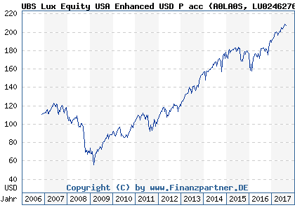 Chart: UBS Lux Equity USA Enhanced USD P acc (A0LA0S LU0246276595)