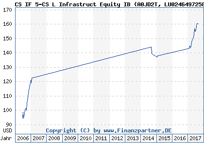 Chart: CS IF 5-CS L Infrastruct Equity IB (A0JD2T LU0246497258)
