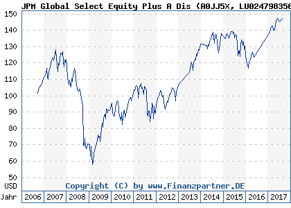 Chart: JPM Global Select Equity Plus A Dis (A0JJ5X LU0247983561)