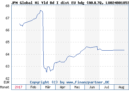 Chart: JPM Global Hi Yld Bd I dist EU hdg (A0JL7Q LU0248018532)