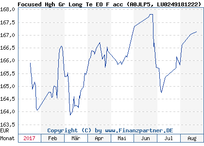 Chart: Focused Hgh Gr Long Te EO F acc (A0JLP5 LU0249181222)