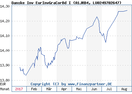 Chart: Danske Inv EurInvGraCorBd I (A1JRB4 LU0249702647)