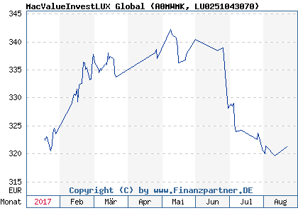 Chart: MacValueInvestLUX Global (A0MWMK LU0251043070)