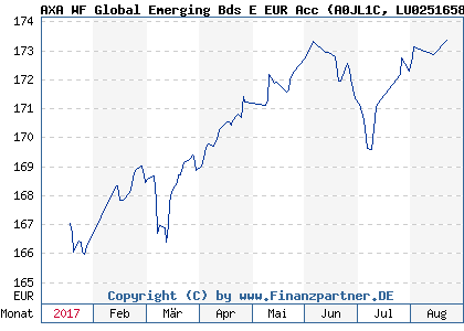 Chart: AXA WF Global Emerging Bds E EUR Acc (A0JL1C LU0251658372)