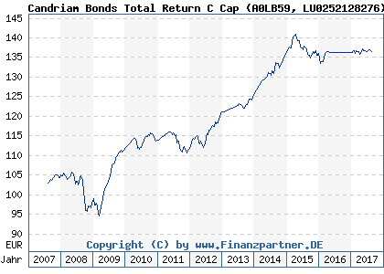 Chart: Candriam Bonds Total Return C Cap (A0LB59 LU0252128276)