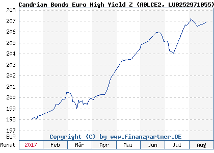 Chart: Candriam Bonds Euro High Yield Z (A0LCE2 LU0252971055)