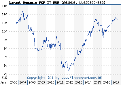 Chart: Garant Dynamic FCP IT EUR (A0JMK0 LU0253954332)