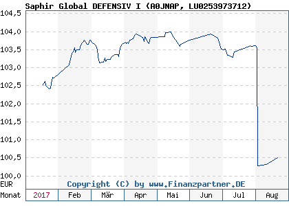 Chart: Saphir Global DEFENSIV I (A0JNAP LU0253973712)