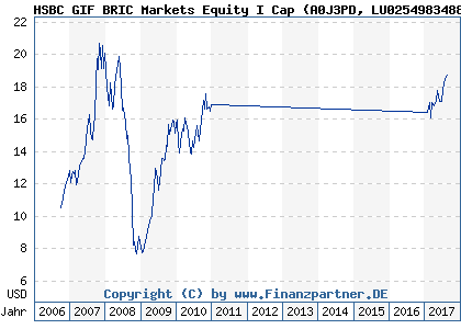 Chart: HSBC GIF BRIC Markets Equity I Cap (A0J3PD LU0254983488)