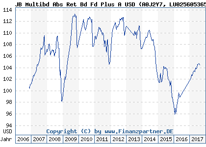 Chart: JB Multibd Abs Ret Bd Fd Plus A USD (A0J2Y7 LU0256053652)