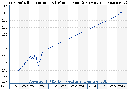Chart: GAM Multibd Abs Ret Bd Plus C EUR (A0J2Y5 LU0256049627)