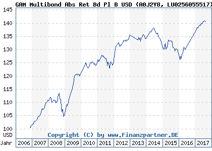 Chart: GAM Multibond Abs Ret Bd Pl B USD (A0J2Y8 LU0256055517)