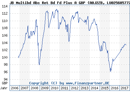 Chart: JB Multibd Abs Ret Bd Fd Plus A GBP (A0J2ZB LU0256057729)