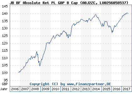 Chart: JB BF Absolute Ret PL GBP B Cap (A0J2ZC LU0256058537)