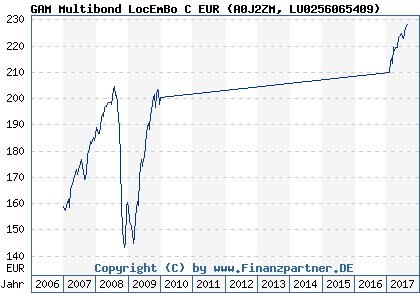 Chart: GAM Multibond LocEmBo C EUR (A0J2ZM LU0256065409)