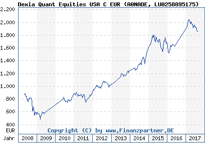 Chart: Dexia Quant Equities USA C EUR (A0NADE LU0258895175)