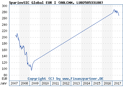 Chart: SparinvSIC Global EUR I (A0LCMM LU0258533180)