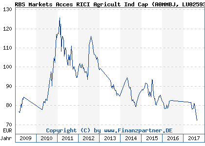 Chart: RBS Markets Acces RICI Agricult Ind Cap (A0MMBJ LU0259321452)