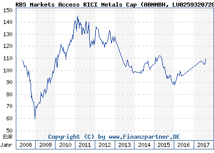 Chart: RBS Markets Access RICI Metals Cap (A0MMBH LU0259320728)