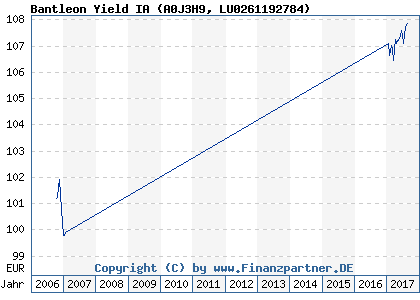 Chart: Bantleon Yield IA (A0J3H9 LU0261192784)