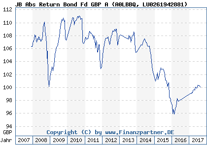 Chart: JB Abs Return Bond Fd GBP A (A0LBBQ LU0261942881)