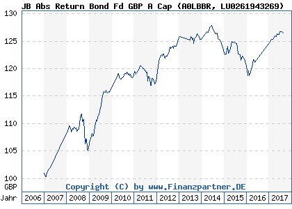 Chart: JB Abs Return Bond Fd GBP A Cap (A0LBBR LU0261943269)