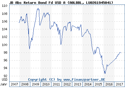 Chart: JB Abs Return Bond Fd USD A (A0LBBL LU0261945041)