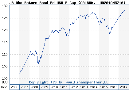 Chart: JB Abs Return Bond Fd USD B Cap (A0LBBM LU0261945710)
