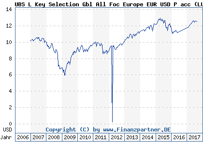 Chart: UBS L Key Selection Gbl All Foc Europe EUR USD P acc ( LU0263319435)