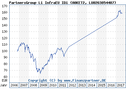 Chart: PartnersGroup Li InfraEU IDi (A0KET2 LU0263854407)