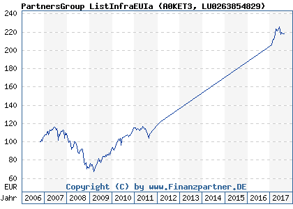 Chart: PartnersGroup ListInfraEUIa (A0KET3 LU0263854829)