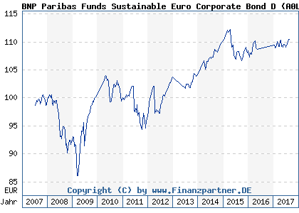 Chart: BNP Paribas Funds Sustainable Euro Corporate Bond D (A0LF4J LU0265288950)