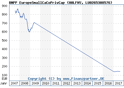Chart: BNPP EuropeSmallCaCoPrivCap (A0LFWV LU0265308576)