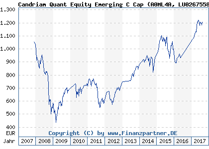 Chart: Candriam Quant Equity Emerging C Cap (A0ML4A LU0267558830)
