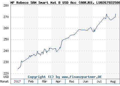 Chart: MP Robeco SAM Smart Mat B USD Acc (A0RJK6 LU0267922580)