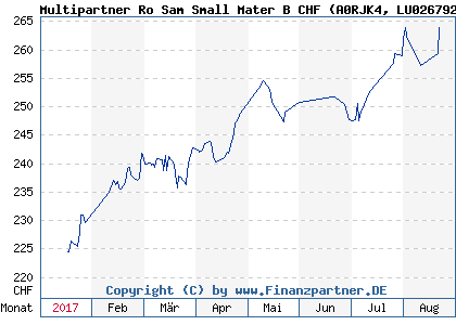 Chart: Multipartner Ro Sam Small Mater B CHF (A0RJK4 LU0267926144)