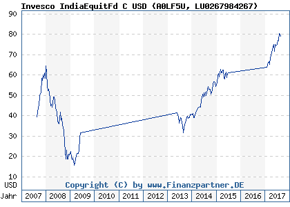 Chart: Invesco IndiaEquitFd C USD (A0LF5U LU0267984267)