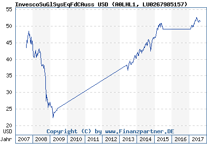 Chart: InvescoSuGlSysEqFdCAuss USD (A0LHL1 LU0267985157)