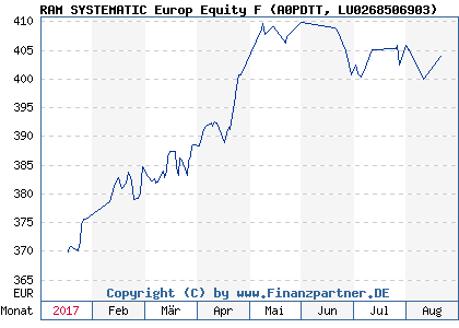 Chart: RAM SYSTEMATIC Europ Equity F (A0PDTT LU0268506903)