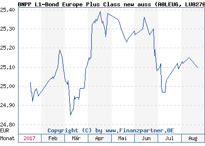 Chart: BNPP L1-Bond Europe Plus Class new auss (A0LEU6 LU0270761819)