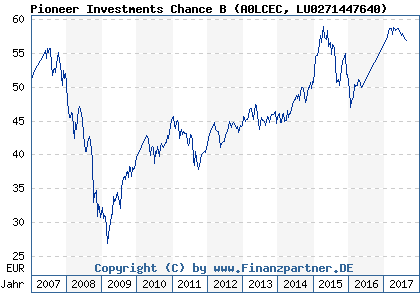 Chart: Pioneer Investments Chance B (A0LCEC LU0271447640)