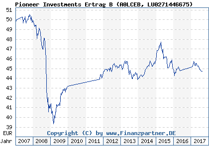 Chart: Pioneer Investments Ertrag B (A0LCEB LU0271446675)