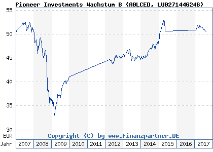 Chart: Pioneer Investments Wachstum B (A0LCED LU0271446246)