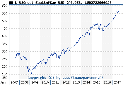 Chart: NN L USGrowthEquityPCap USD (A0J2Z6 LU0272290692)