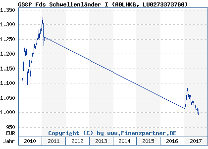 Chart: GS&P Fds Schwellenländer I (A0LHKG LU0273373760)