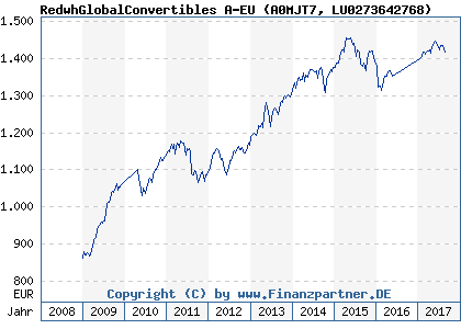 Chart: RWCGlobalConvertibles A-EUR (A0MJT7 LU0273642768)