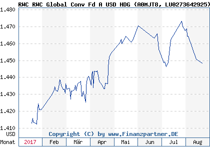 Chart: RWC RWC Global Conv Fd A USD HDG (A0MJT8 LU0273642925)